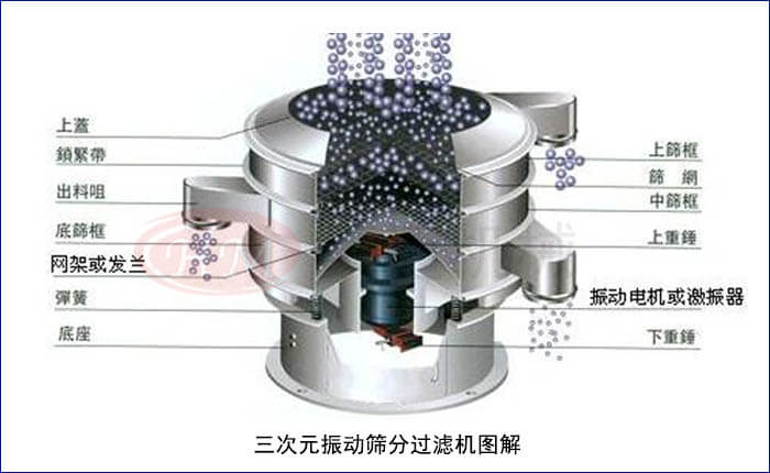 三次元振動(dòng)篩分過濾機(jī)解析圖