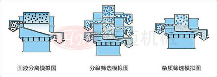 三次元振動(dòng)篩分過濾機(jī)篩分過