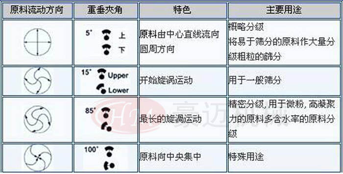 三次元振動(dòng)篩分過濾機(jī)重錘夾角