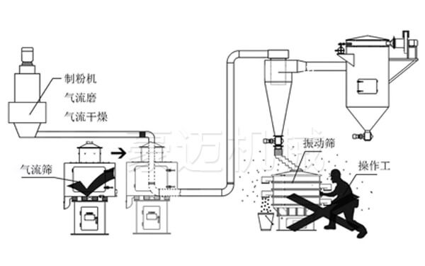 立式氣流篩操作圖