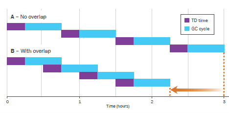 ime-saving overlap mode