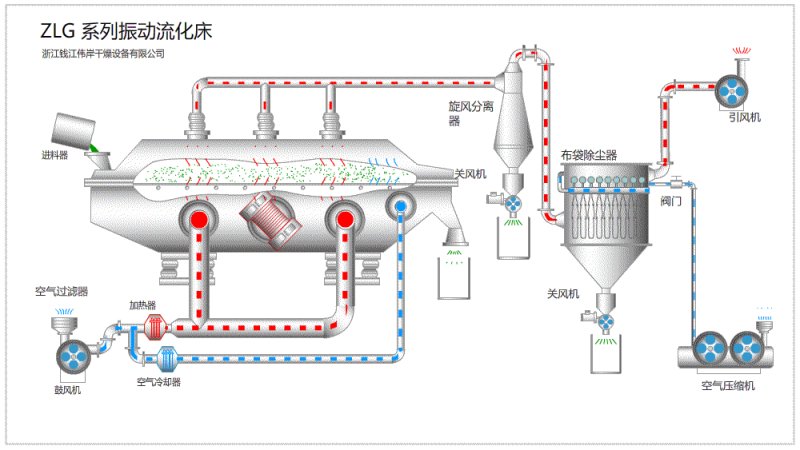 振动流化床流程图.png