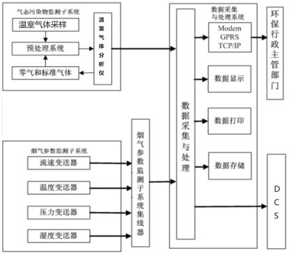 CEMS-600型溫室氣體排放連續(xù)監(jiān)測系統(tǒng)
