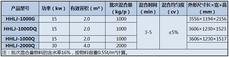 HHLJ系列螺帶槳葉混合機(jī)