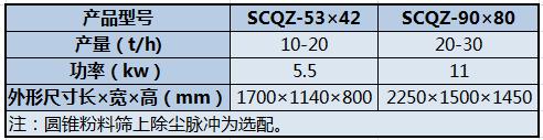 SCQZ系列圓錐粉料篩