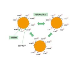 SN-DISPERSANT SF8  陶瓷粉体·铁氧体用分散剂的图片
