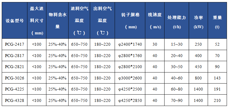 PCG 烘干錘式破碎機(jī)