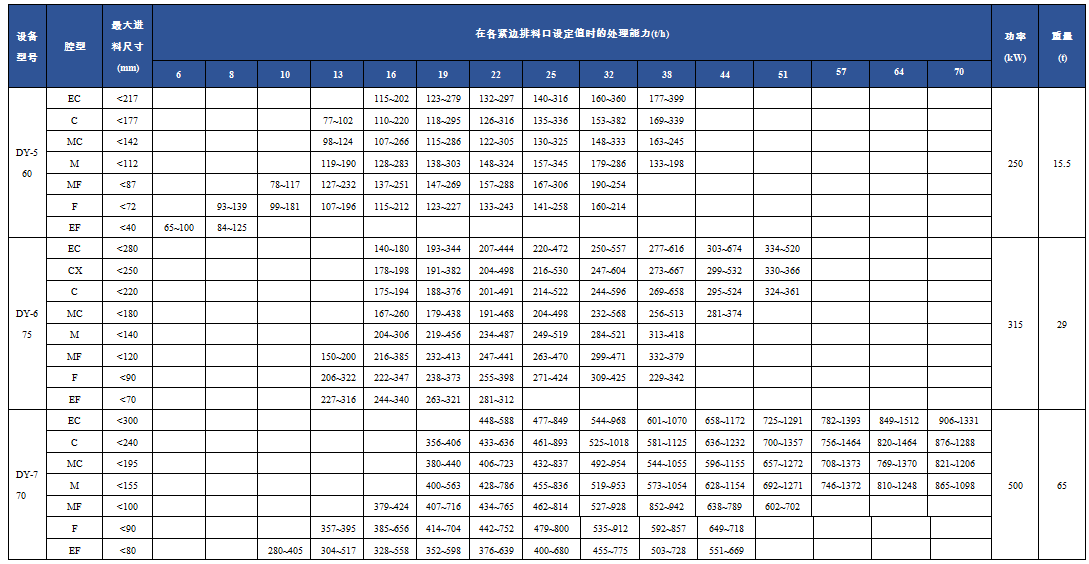DY單缸液壓圓錐破碎機(jī)