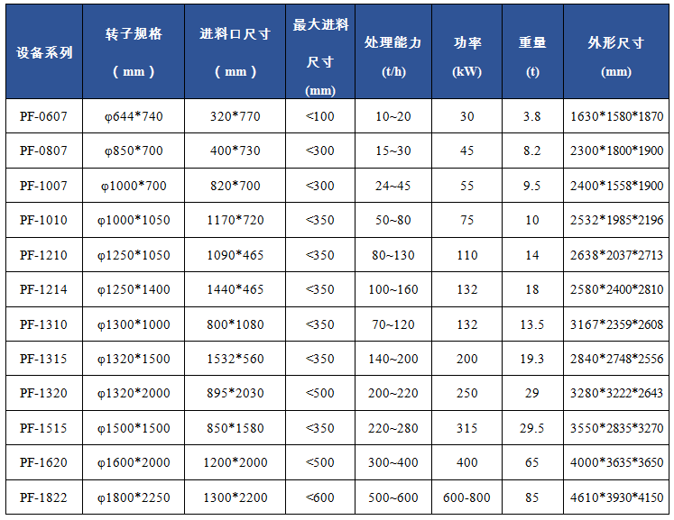 PF反擊破碎機