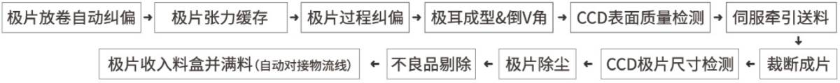 米开罗那自动模切机工艺流程