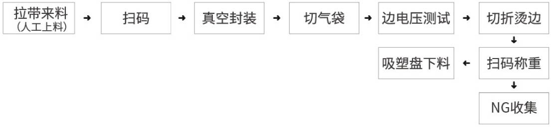 米开罗那二封机工艺流程
