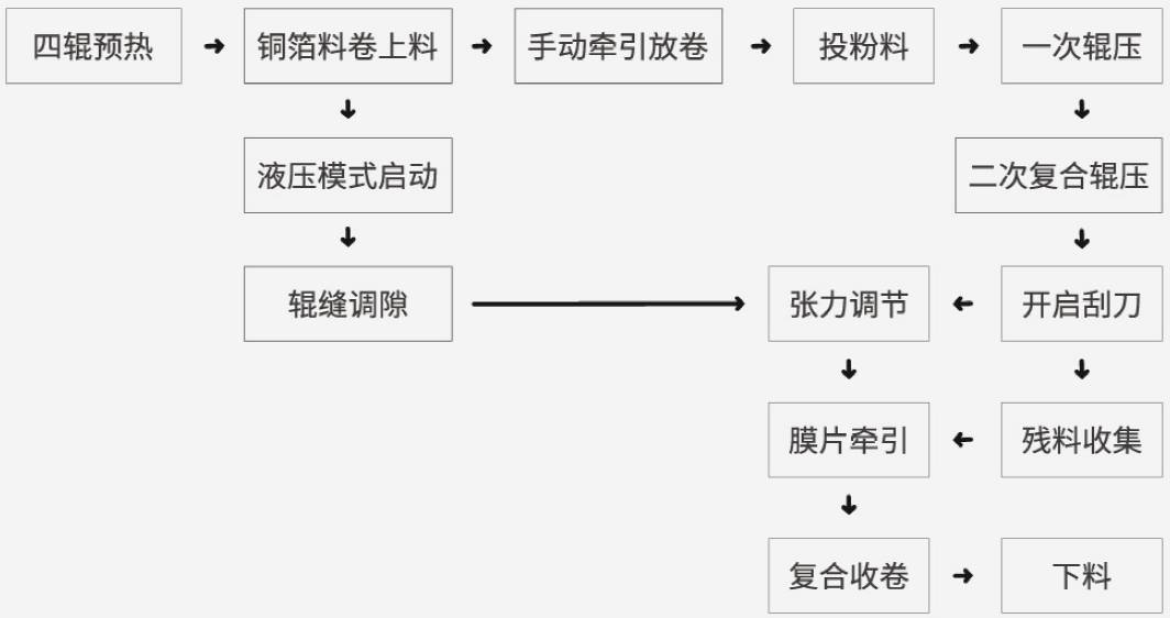 米开罗那四辊干法制膜机工艺流程