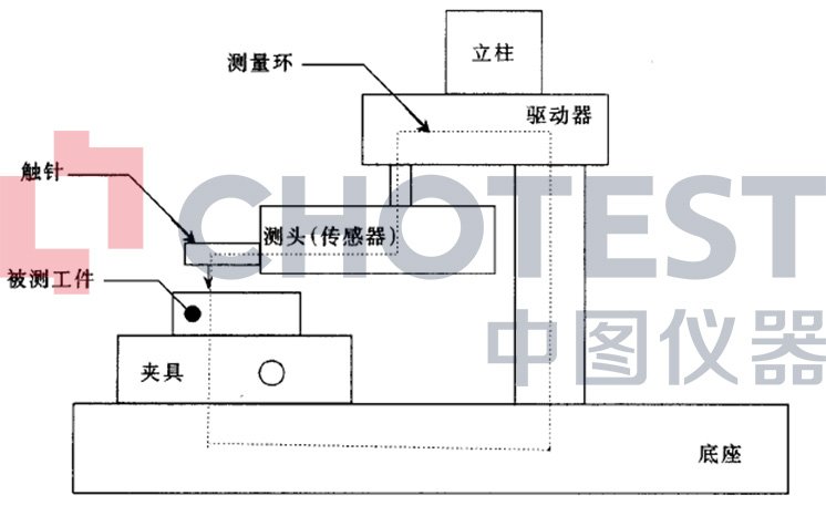 粗糙度輪廓測量儀