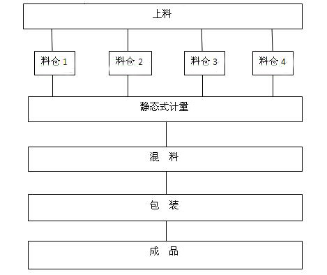 配肥機工藝流程圖.jpg