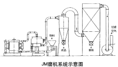 JM超微细刀片磨机系统