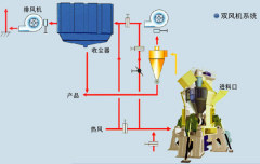 HRM型立式磨生产线的图片